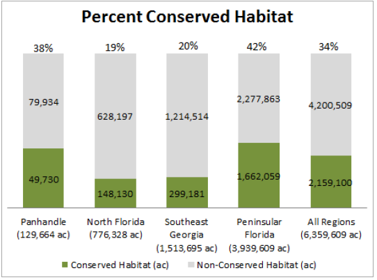 Percent conserved habitat by region.