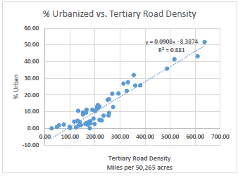 Tertiary road density and percent urban area