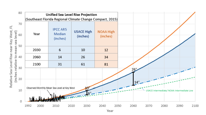 Projected sea-level rise from IPCC, U.S. Army Corps of Engineers, and NOAA