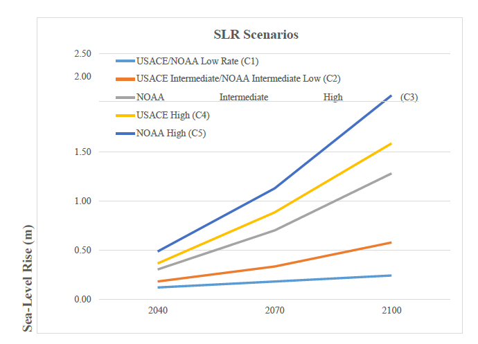 Predicted sea-level rise amounts and data sources for Lower Florida Keys