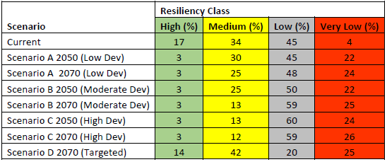 Current population extent and resiliency condition class by scenario