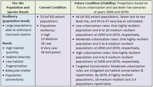 Summary of current and future conditions "3Rs"