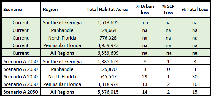 Estimated habitat loss by regions from urbanization for each scenario.