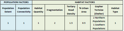 Summary of weights for population and habitat factor