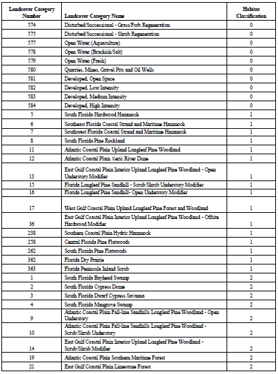 USGS National GAP landcover dataset habitat classifications