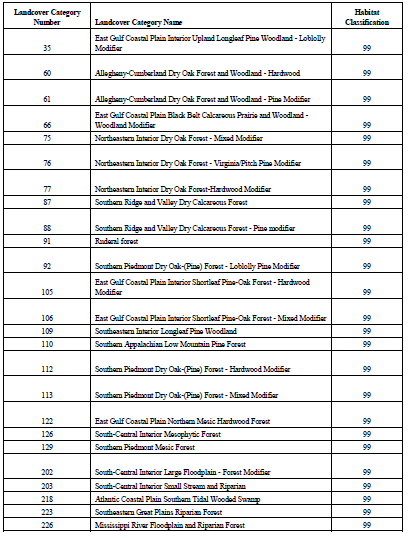 USGS National GAP landcover dataset habitat classifications