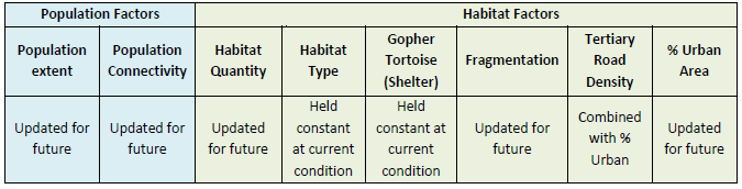 Factors to assess current and future resilience