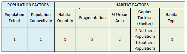 Future resilience factors and importance weights