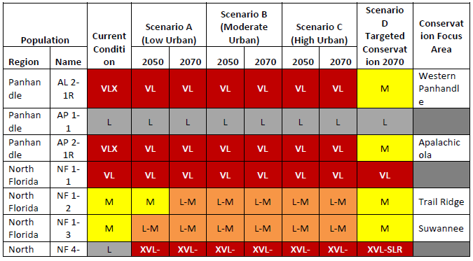 Future condition resiliency scores