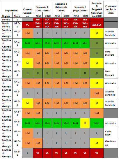 Future condition resiliency scores