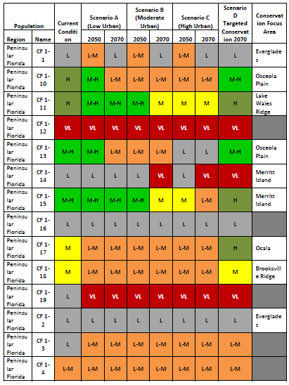 Future condition resiliency scores