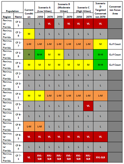 Future condition resiliency scores