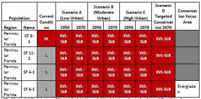 Future condition resiliency scores